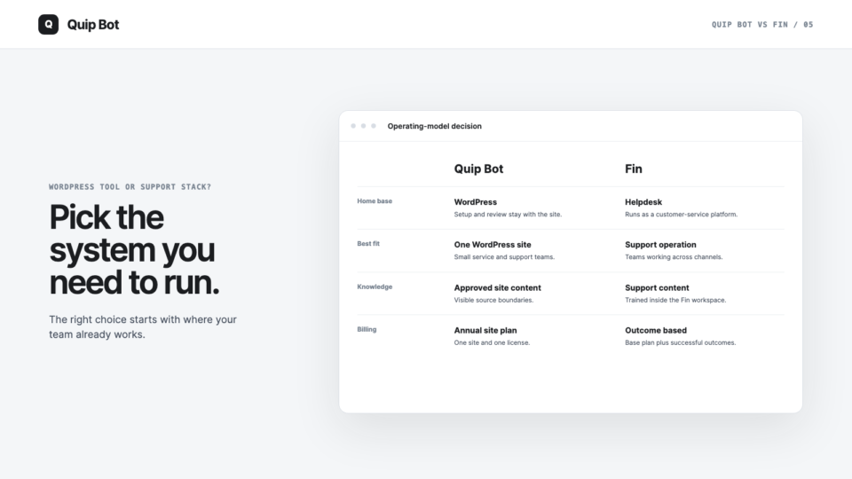 Quip Bot and Fin compared by WordPress fit, model ownership, knowledge, support workflow, and billing.